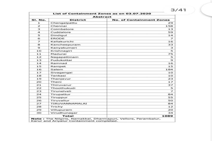 கட்டுப்படுத்தப்பட்ட பகுதி:சென்னையை மிஞ்சியது சேலம்