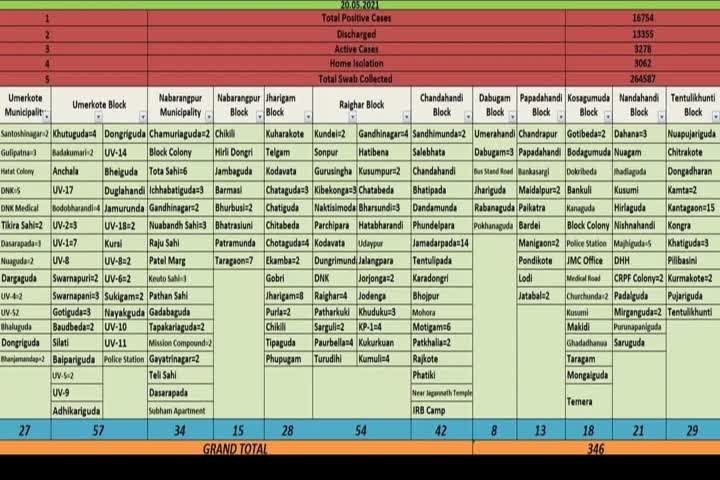 ନବରଙ୍ଗପୁରରେ ଖସୁନି କୋରୋନା ଗ୍ରାଫ, 24 ଘଣ୍ଟାରେ 346 ଜଣ ନୂଆ ଆକ୍ରାନ୍ତ