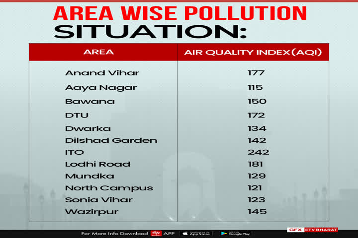 Air quality Index of Delhi