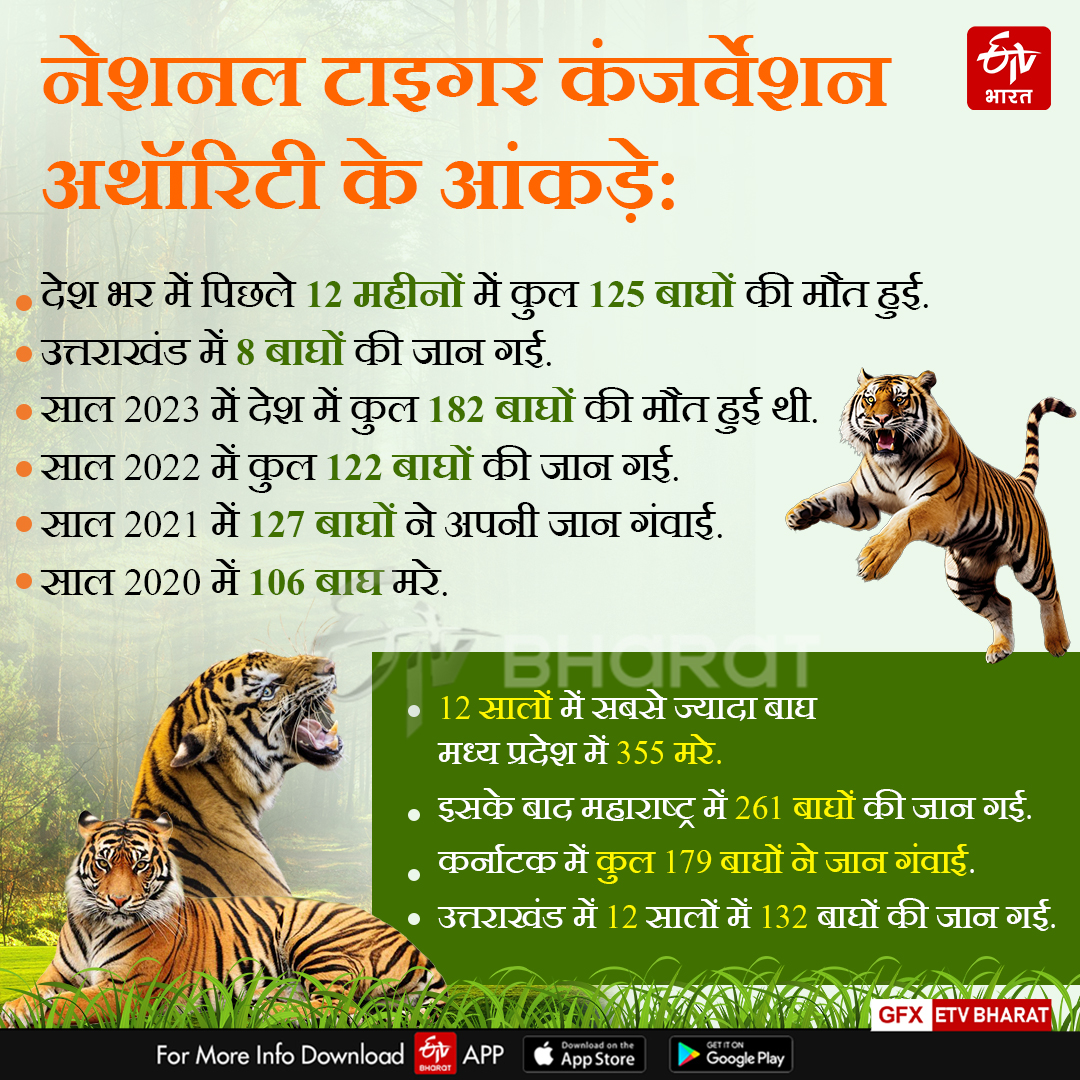 TIGERS DEATH REPORT UTTARAKHAND