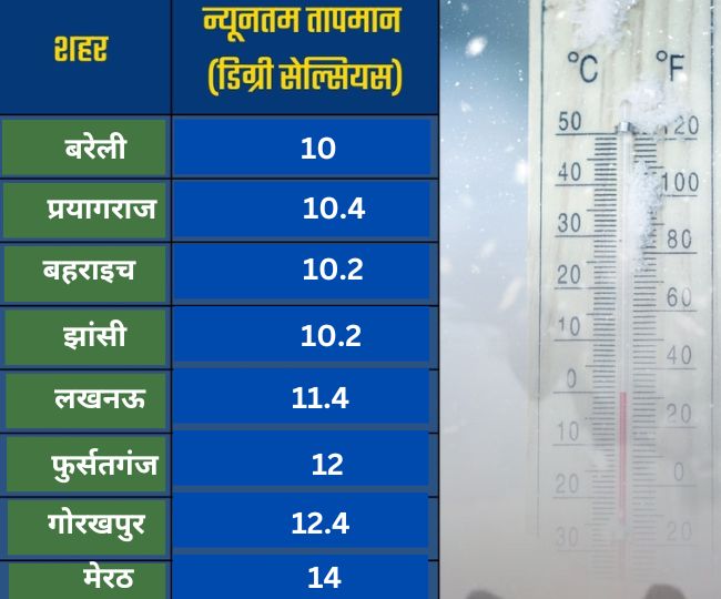 up-cold-mausam-winter-weather-forecast-cold-will-increase-43-districts-due-western-disturbance-orange-alert-today