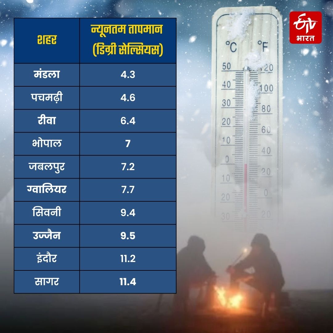 madhya pradesh temperature all cities today