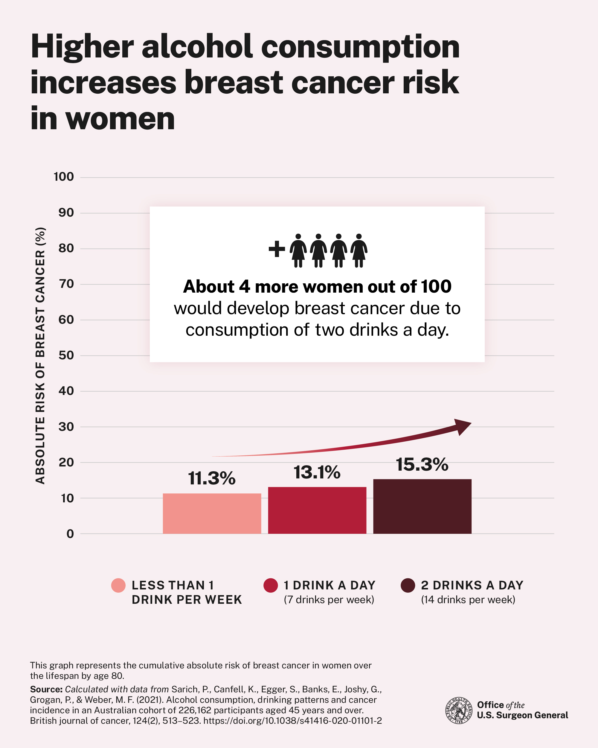 Alcohol and Cancer: Breaking Down the US Surgeon General's Latest Warning