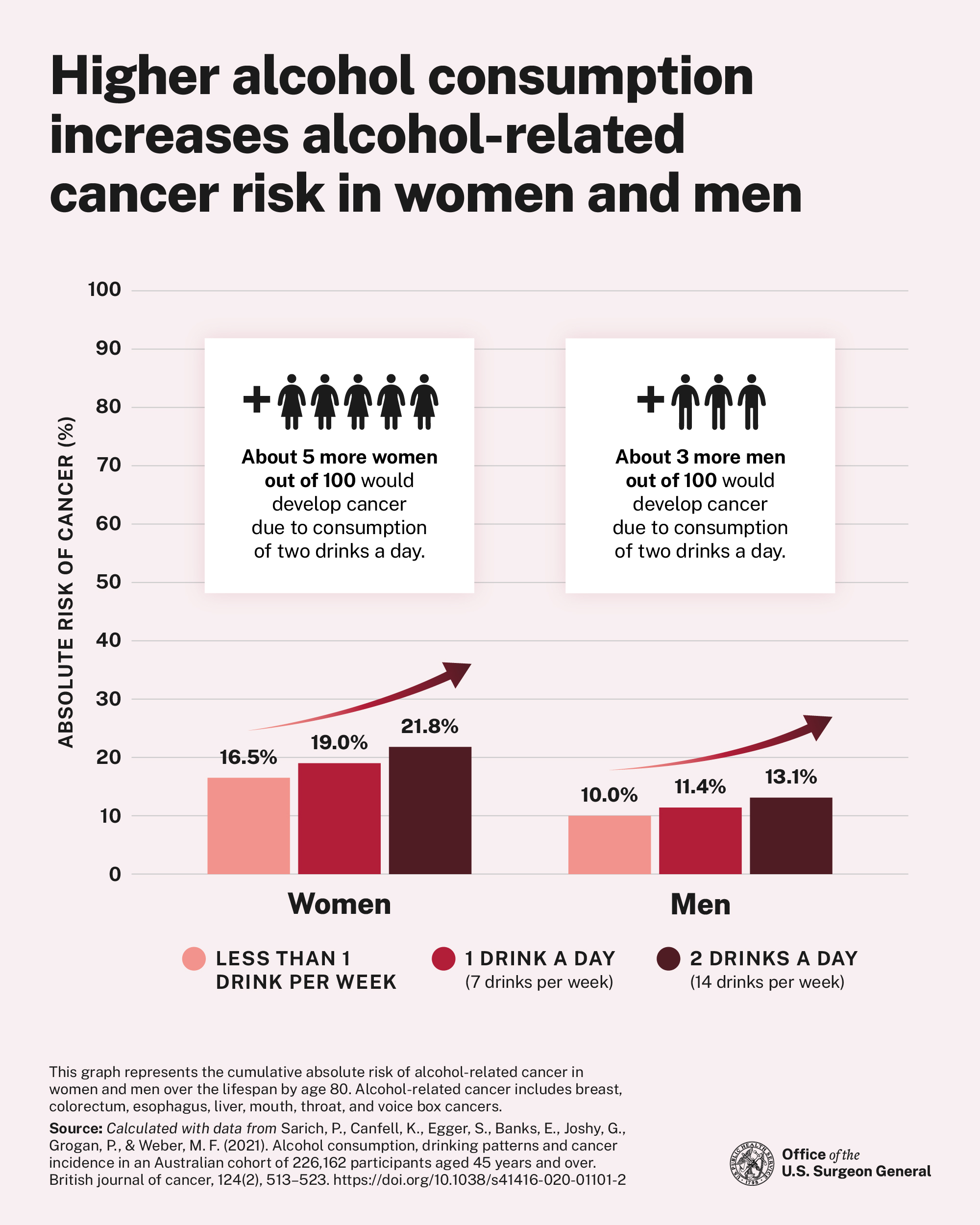 Alcohol and Cancer: Breaking Down the US Surgeon General's Latest Warning