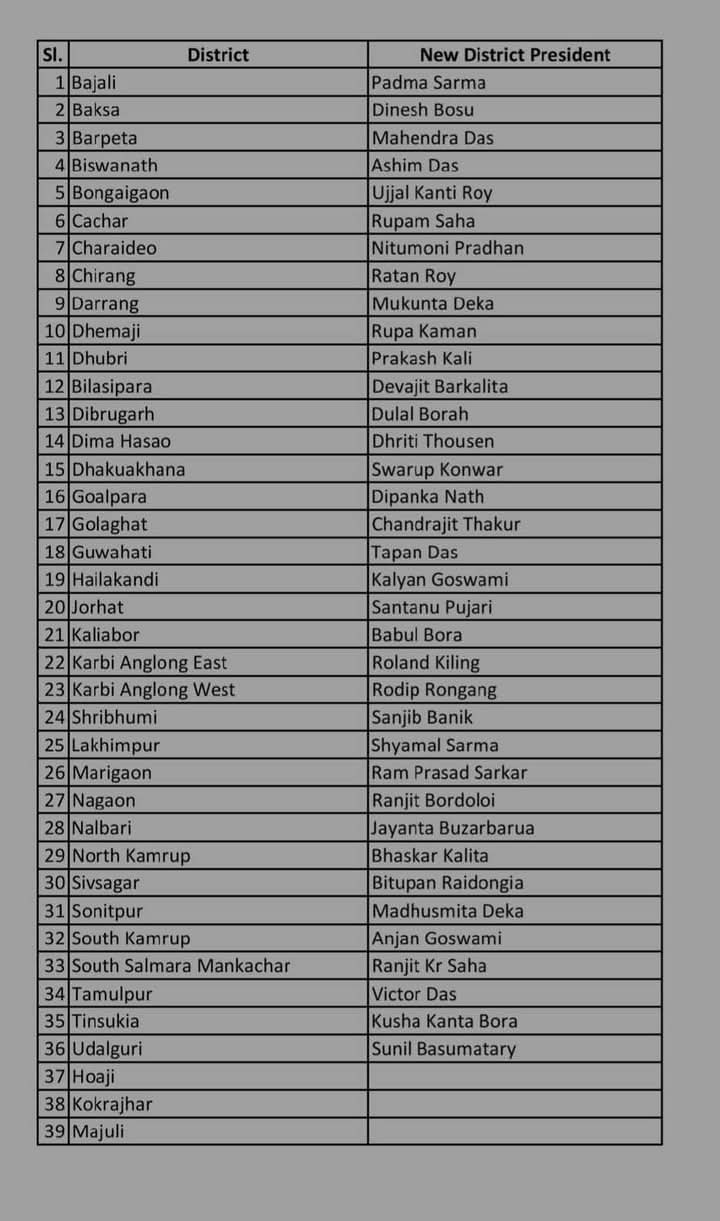 BJP appoints 36 district presidents