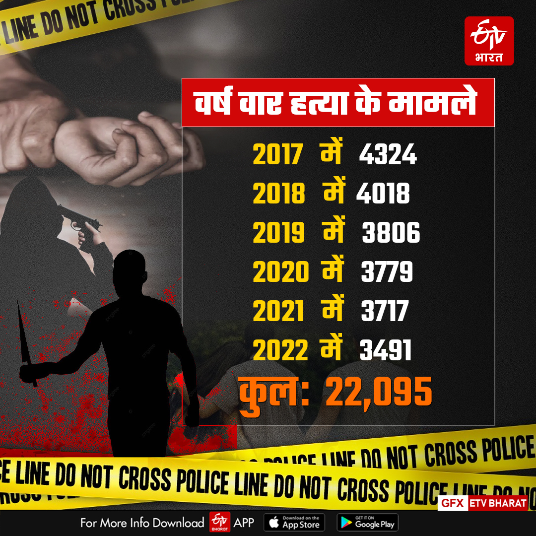 पिछले पांच वर्ष में कुल 22095 लोगों की हत्याएं हुईं.