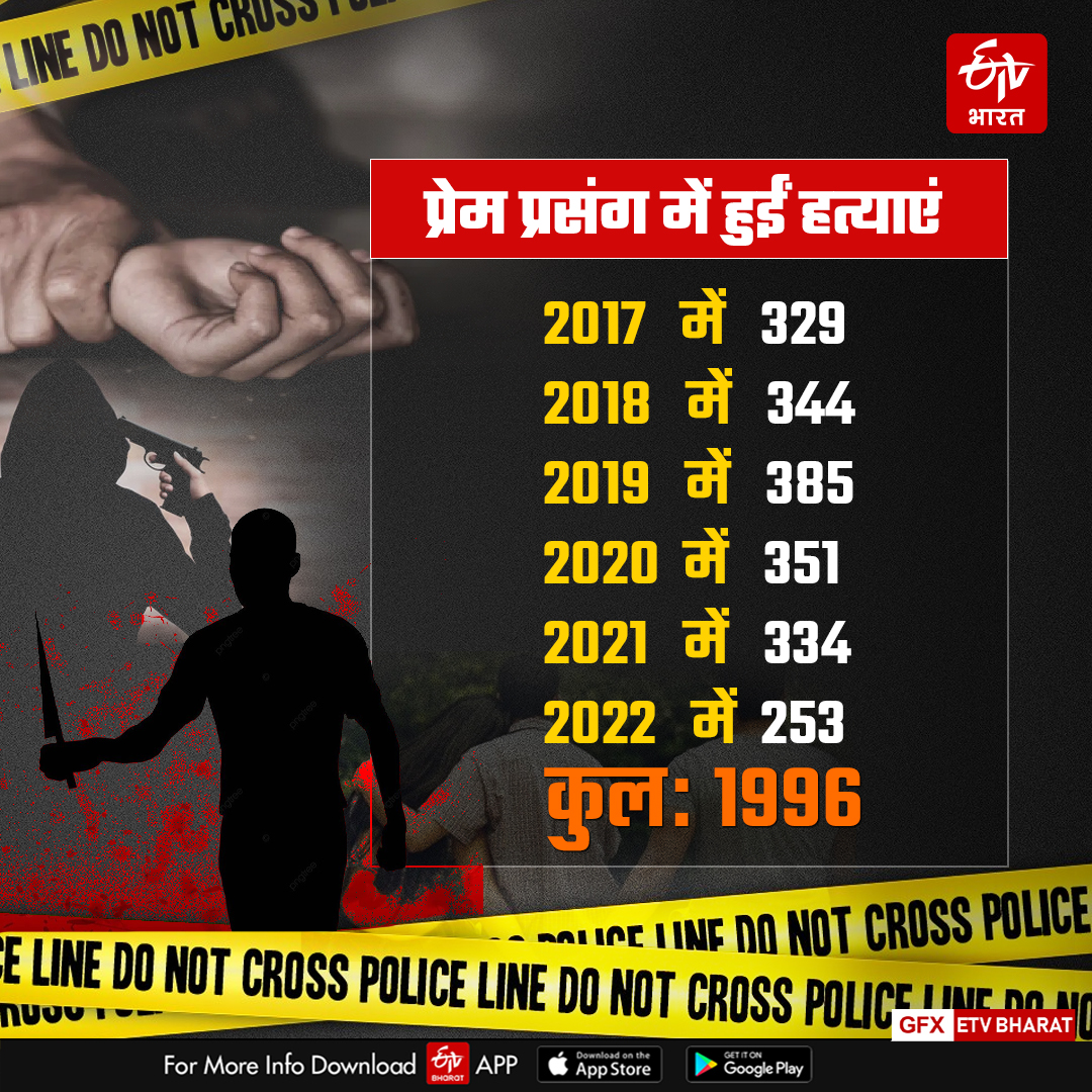 पिछले पांच वर्ष में प्रेम प्रसंग में 1996 लोगों की हत्याएं हुईं.