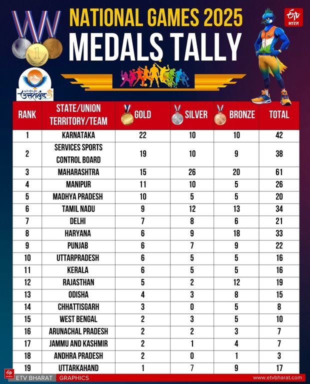 Karnataka ranks first in medal tally in 38th National Games