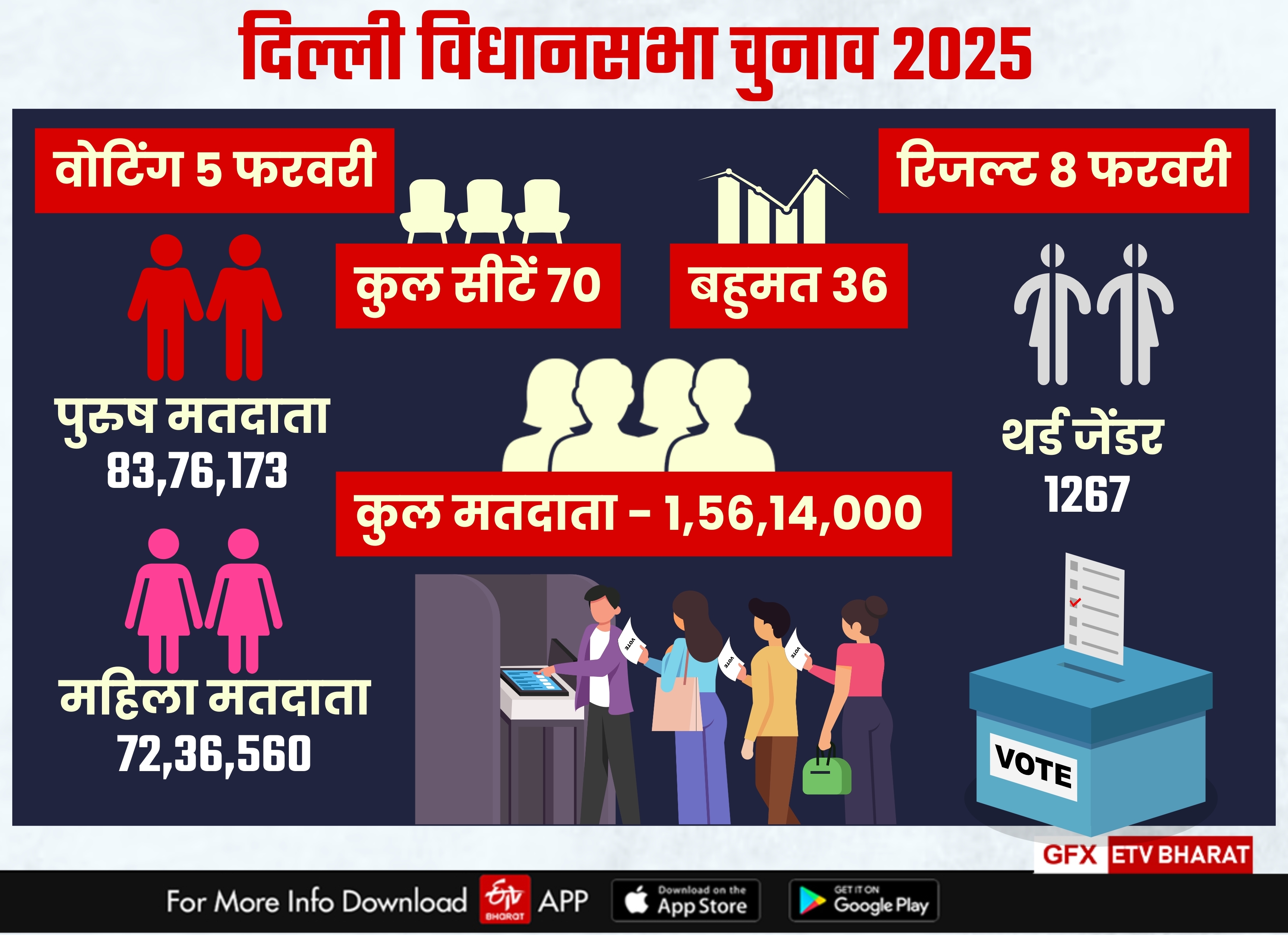 दिल्ली में 5 फरवरी को मतदान व 8 फरवरी को होगी मतगणना