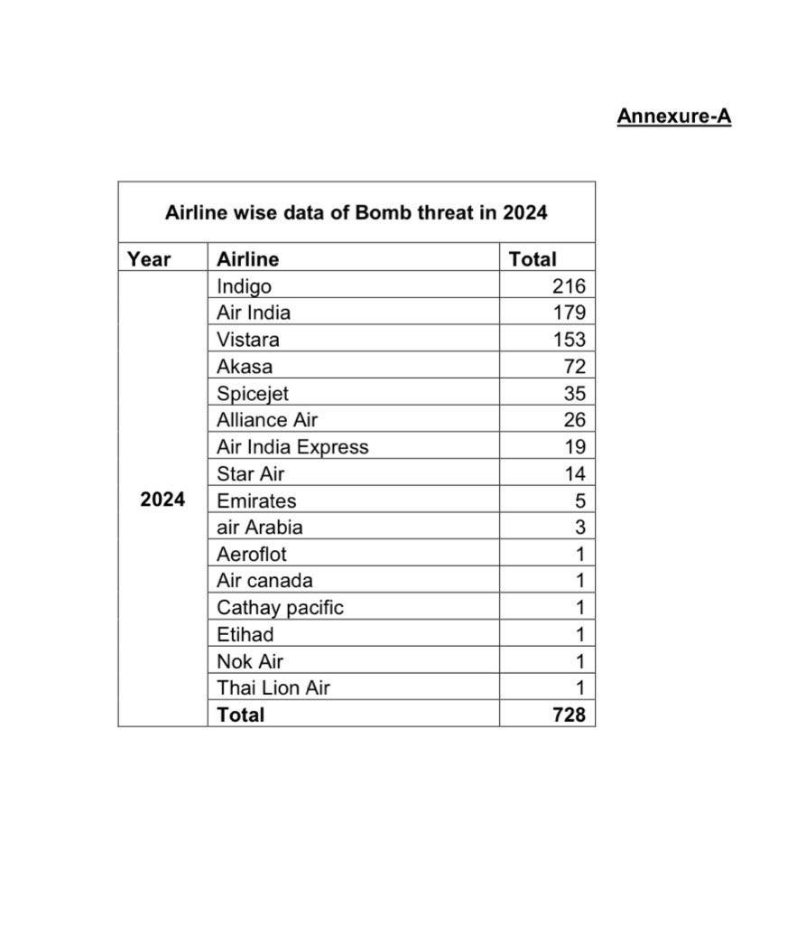 In 2024, 728 bomb threat calls were made to airlines, with IndiGo receiving the most. 13 individuals were arrested in connection with the threats.