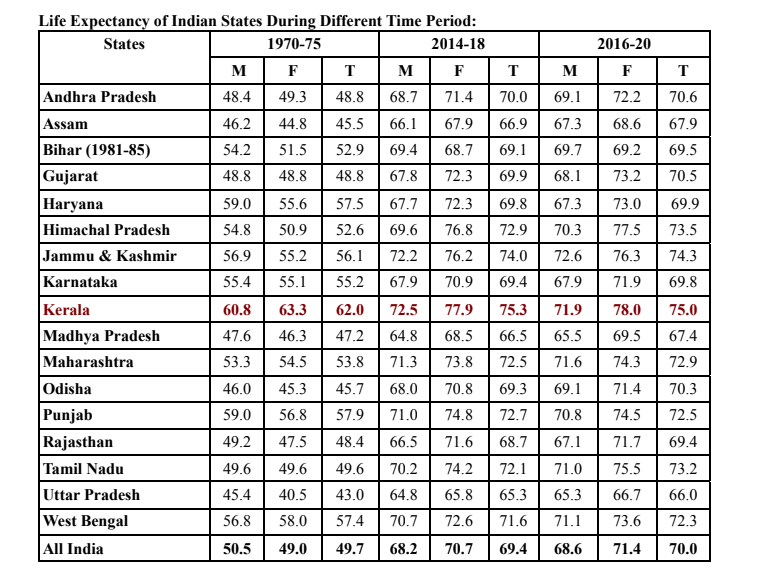 KERALA HIGHEST LIFE EXPECTANCY  REASONS OF KERALA LIFE EXPECTANCY  FACTORS OF LIFE EXPECTANCY  KERALA HEALTH SYSTEM