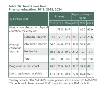 Odisha’s Government Schools See Record Enrollment, But Lack Of Playgrounds Remain A Concern