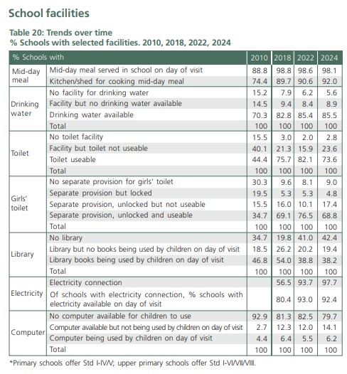 Odisha’s Government Schools See Record Enrollment, But Lack Of Playgrounds Remain A Concern