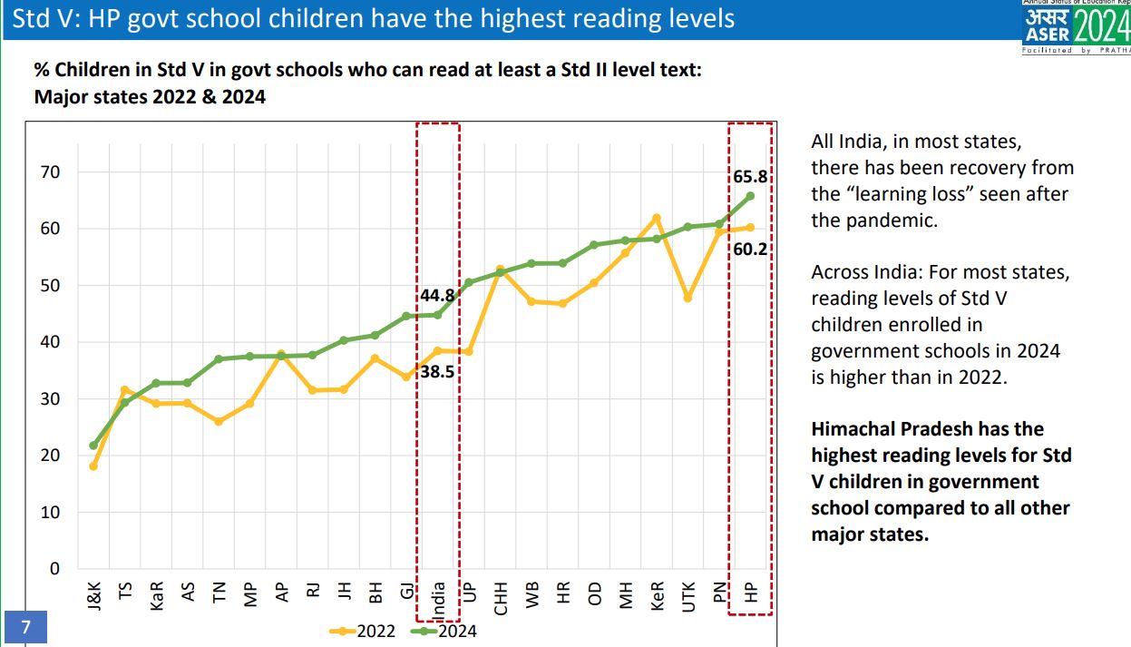 भाषा ज्ञान में हिमाचल के सरकारी स्कूल देशभर में टॉप पर
