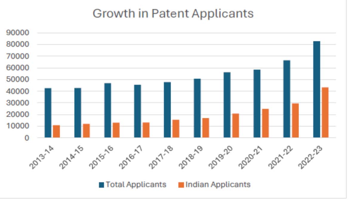 INNOVATION TO VIKASITÂ BHARAT  PATENT  INTELLECTUAL PROPERTY RIGHTS  KNOWLEDGE ECONOMY