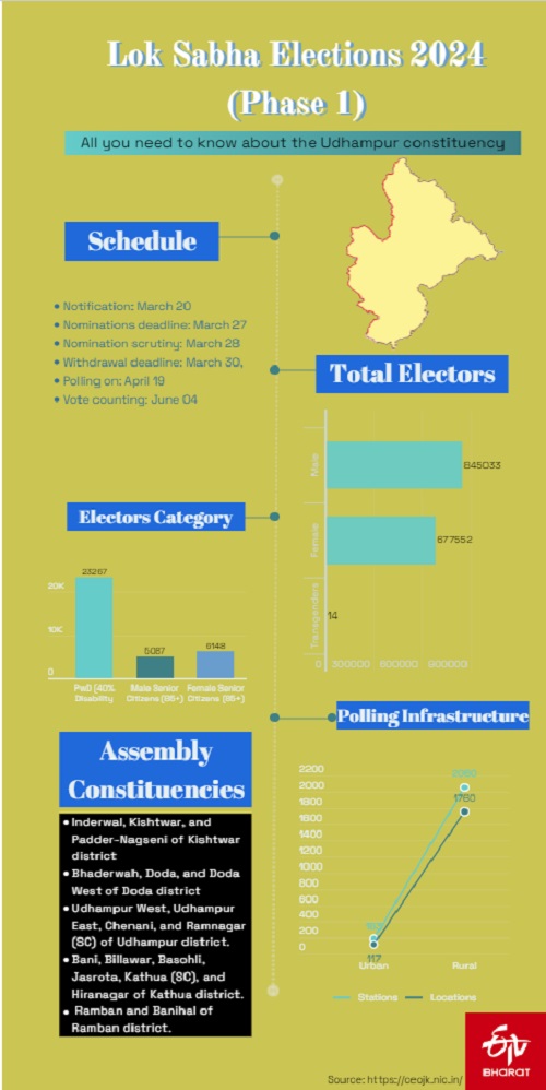 lok-sabha-elections-2024-all-you-need-to-know-about-the-udhampur-constituency-of-jammu-kashmir