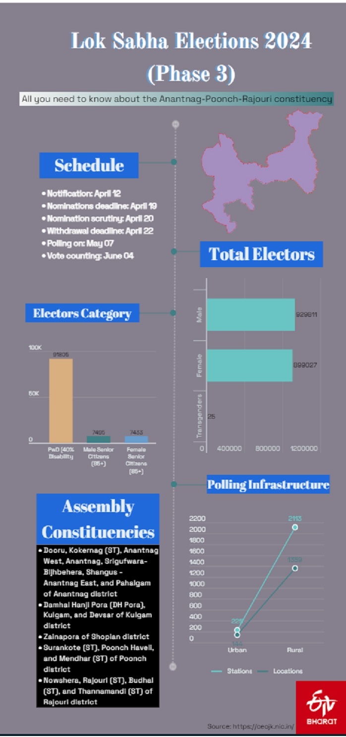 lok-sabha-elections-2024-all-you-need-to-know-about-anantnag-poonch-rajouri-apr-constituency-of-jammu-kashmir