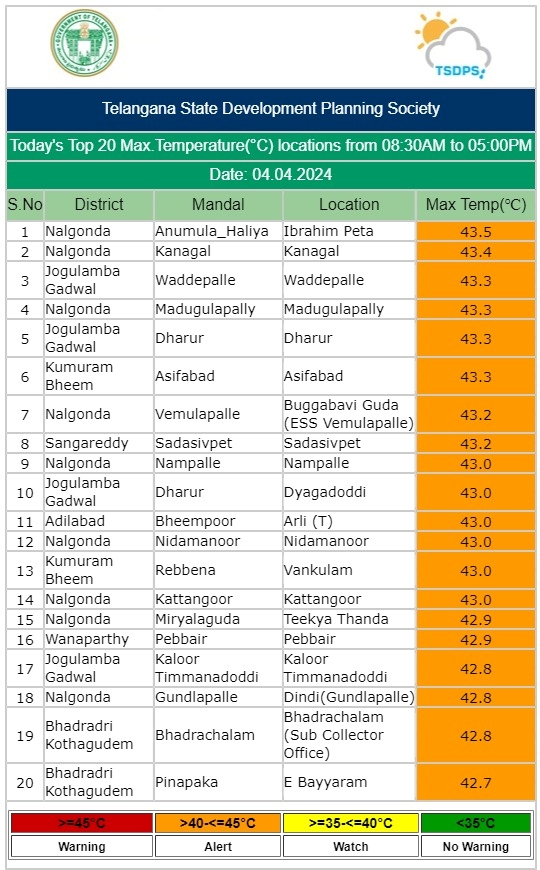 Temperatures Rises in Telangana