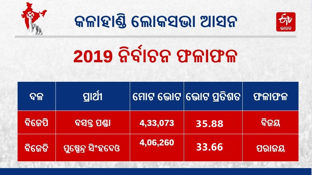 Kalahandi Lok Sabha Constituency Odisha