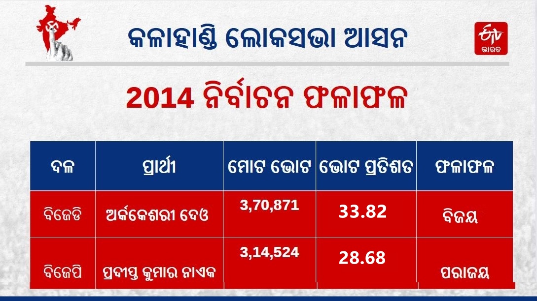 Kalahandi Lok Sabha Constituency Odisha