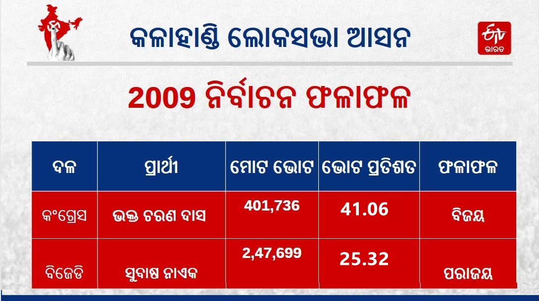 Kalahandi Lok Sabha Constituency Odisha