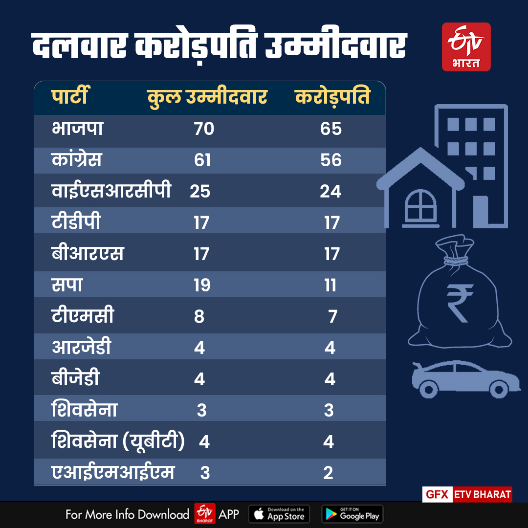 Crorepati Candidates