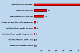 ADR report graphics regarding criminal cases against candidates contesting Lok Sabha election 2024