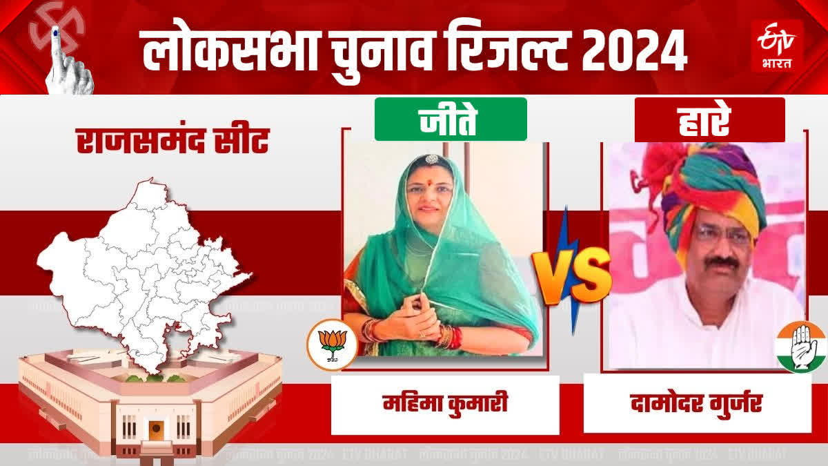 Mahima Kumari Mewar won by huge margin