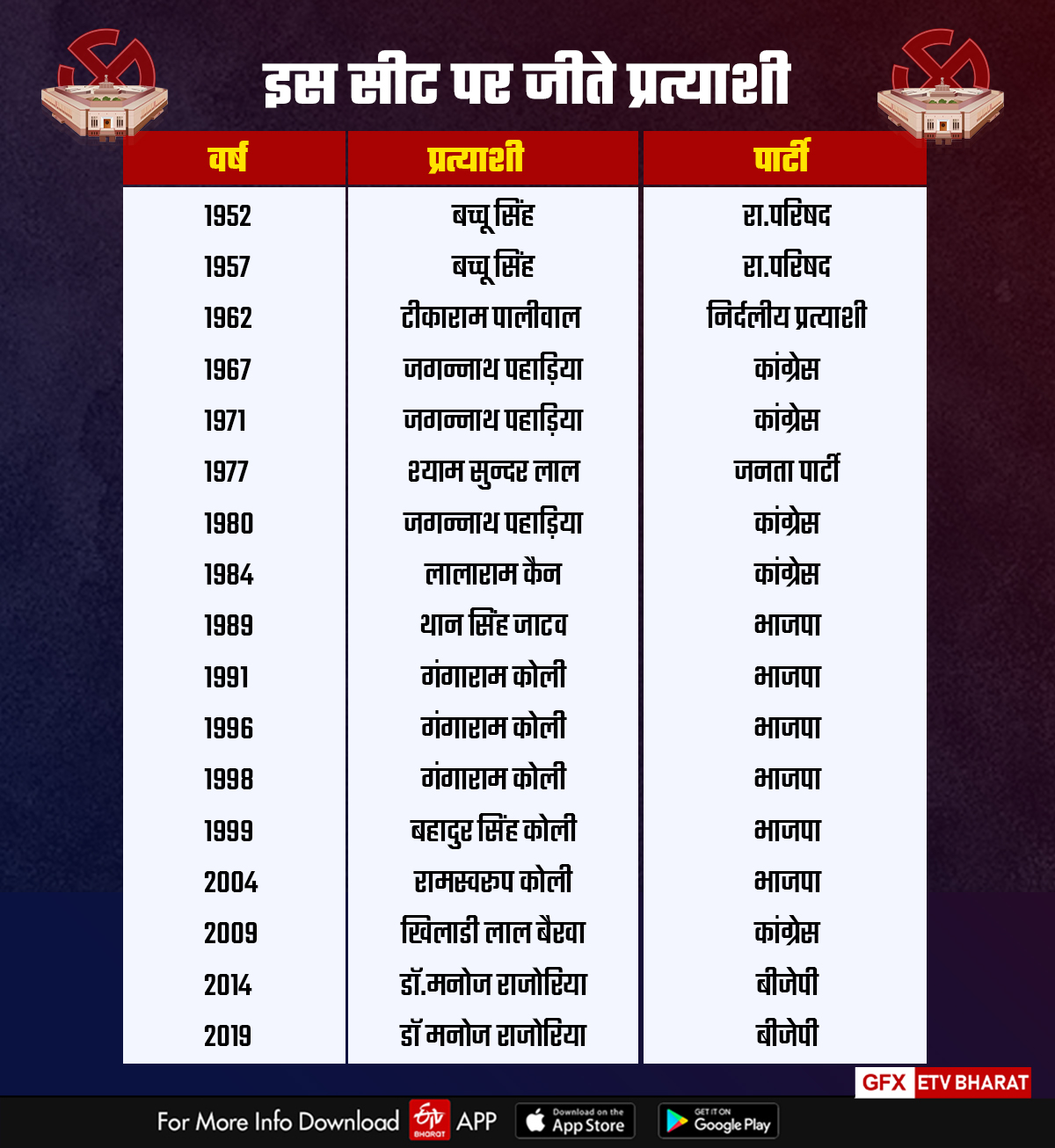 Karauli Dholpur Seat Result