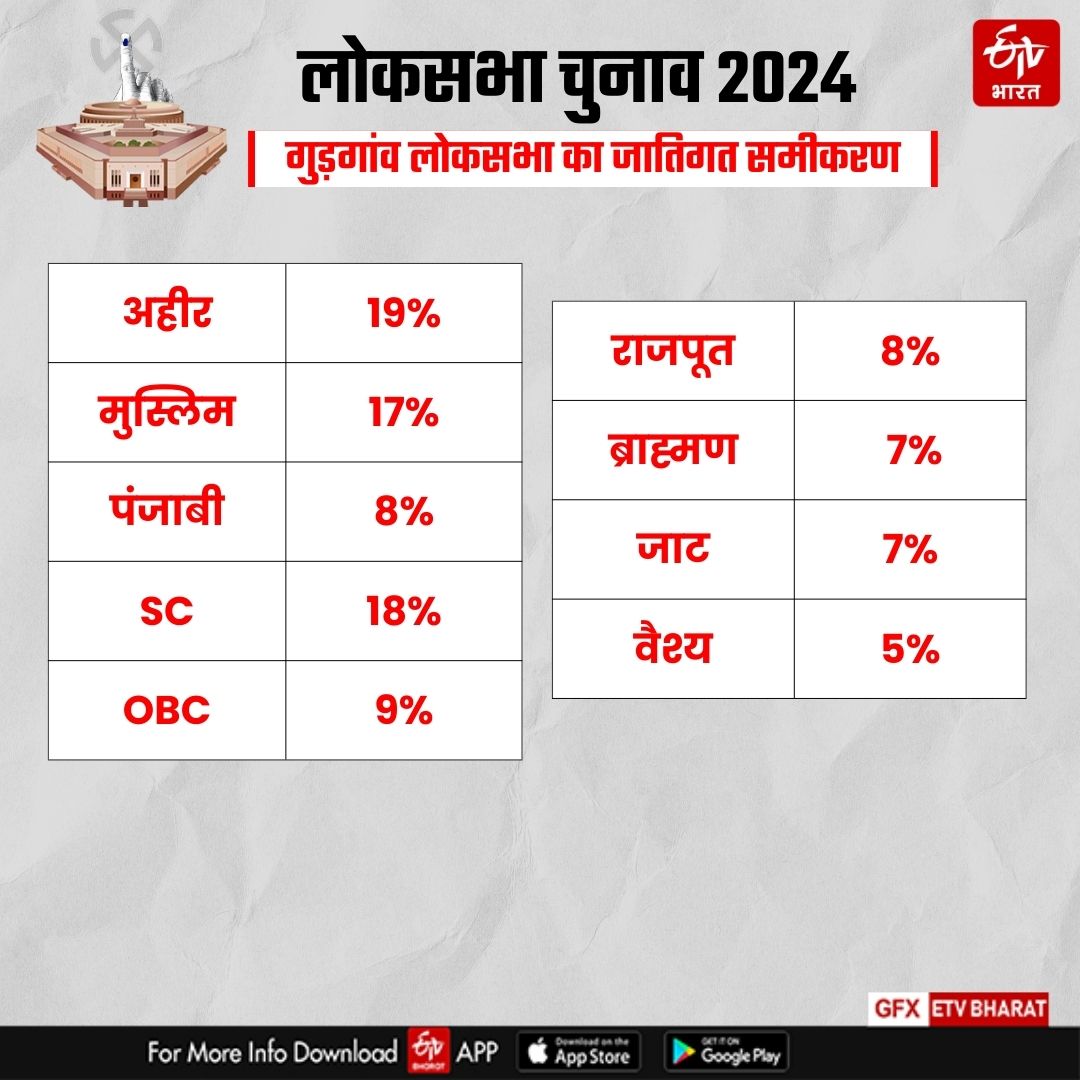 Counting on Gurgaon Lok sabha Seat of Haryana Lok sabha Election Results 2024 BJP Congress Know Complete Details of Gurgaon Lok sabha Seat