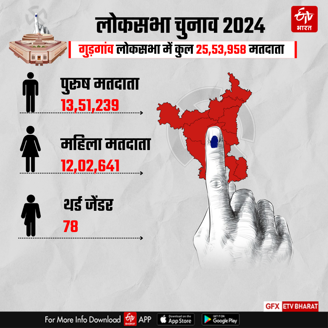 Counting on Gurgaon Lok sabha Seat of Haryana Lok sabha Election Results 2024 BJP Congress Know Complete Details of Gurgaon Lok sabha Seat