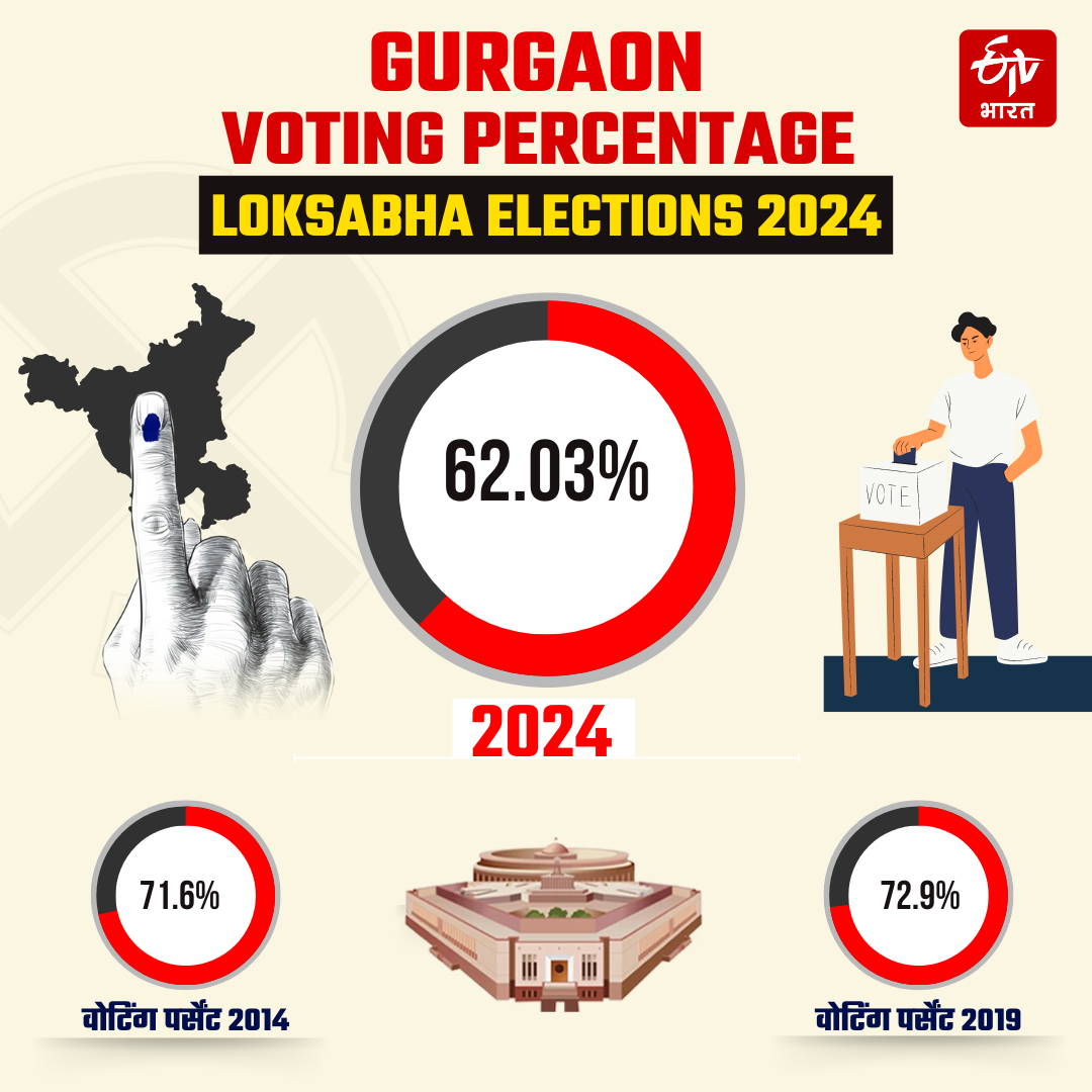 Counting on Gurgaon Lok sabha Seat of Haryana Lok sabha Election Results 2024 BJP Congress Know Complete Details of Gurgaon Lok sabha Seat