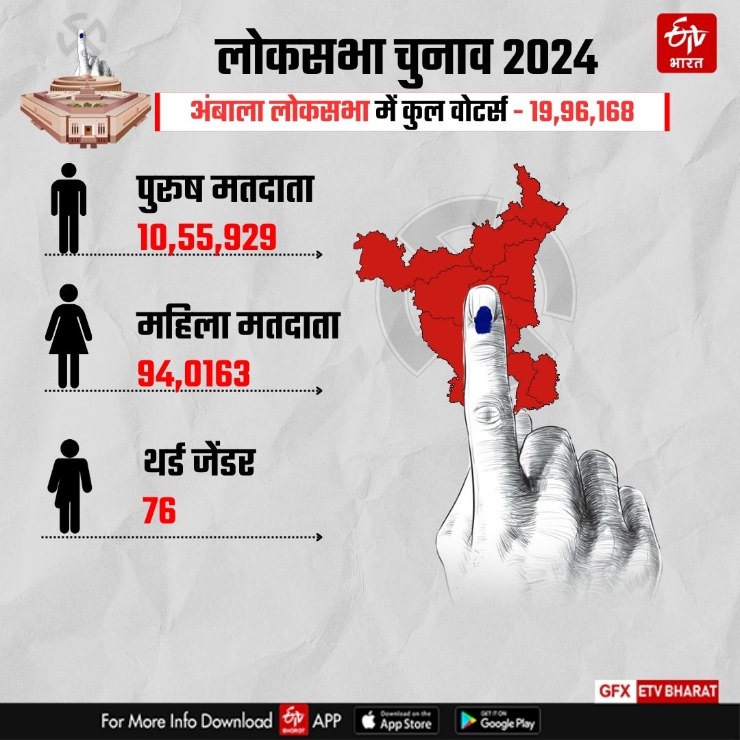 Counting on Ambala Lok sabha Seat of Haryana Lok sabha Election Results 2024 BJP Congress Know Complete Details of Ambala Lok sabha Seat