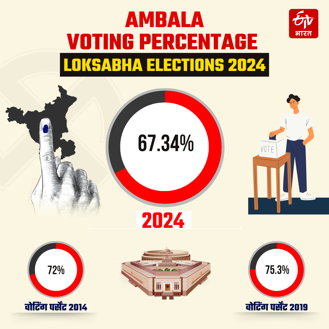 Counting on Ambala Lok sabha Seat of Haryana Lok sabha Election Results 2024 BJP Congress Know Complete Details of Ambala Lok sabha Seat