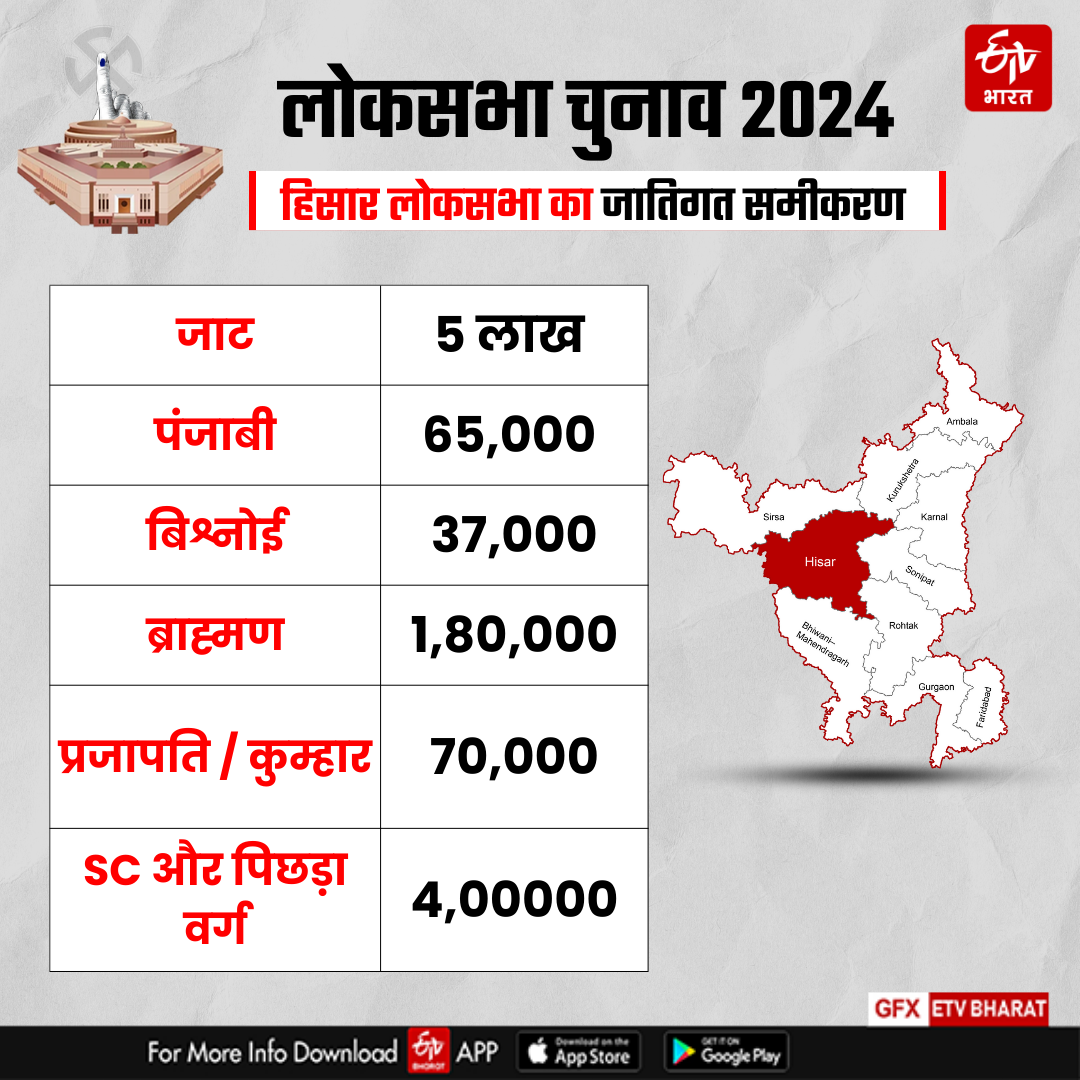 Counting on Hisar Lok sabha Seat of Haryana Lok sabha Election Results 2024 BJP Congress Know Complete Details of Hisar Lok sabha Seat