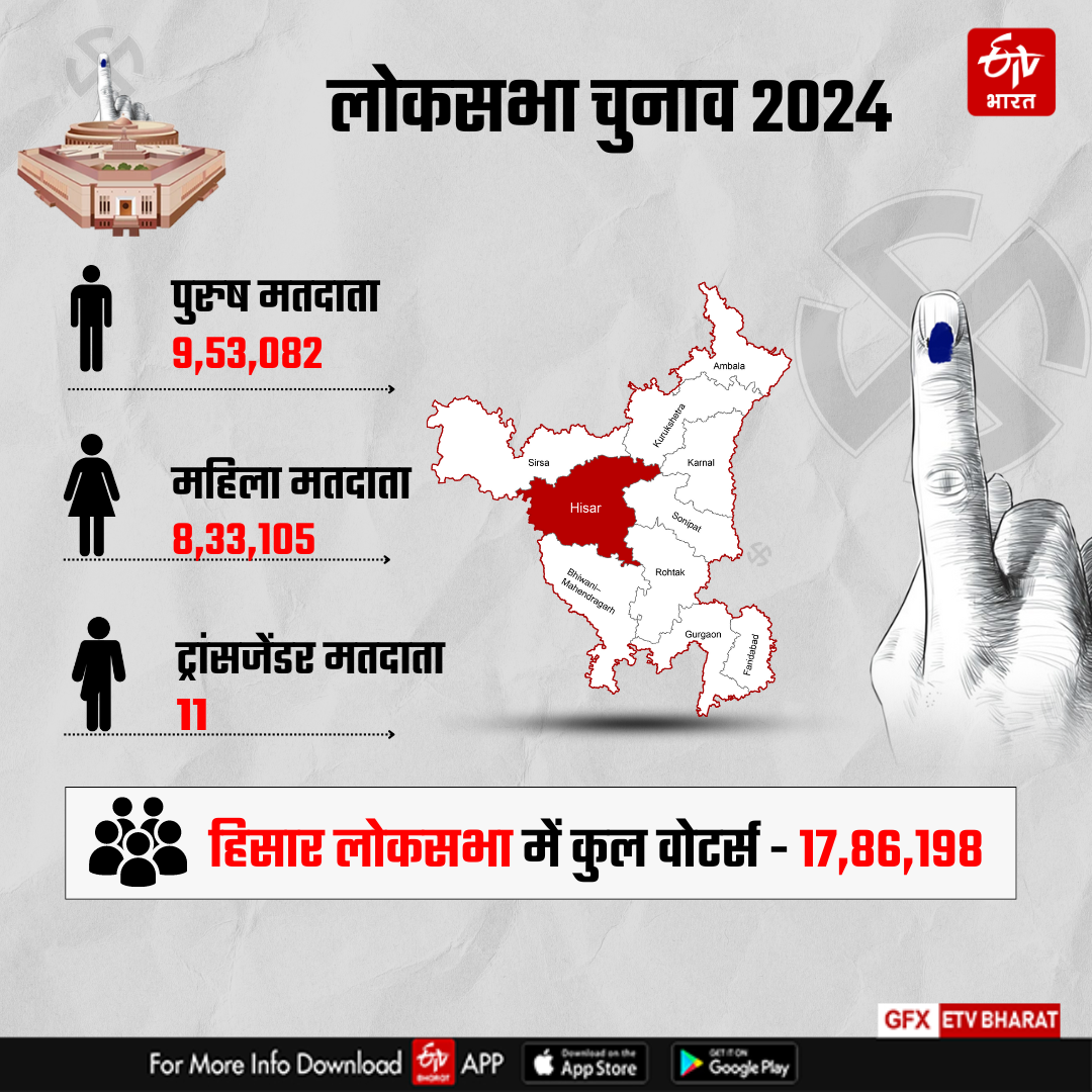 Counting on Hisar Lok sabha Seat of Haryana Lok sabha Election Results 2024 BJP Congress Know Complete Details of Hisar Lok sabha Seat