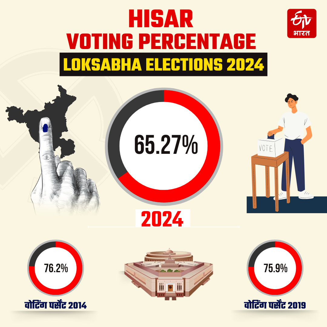 Counting on Hisar Lok sabha Seat of Haryana Lok sabha Election Results 2024 BJP Congress Know Complete Details of Hisar Lok sabha Seat