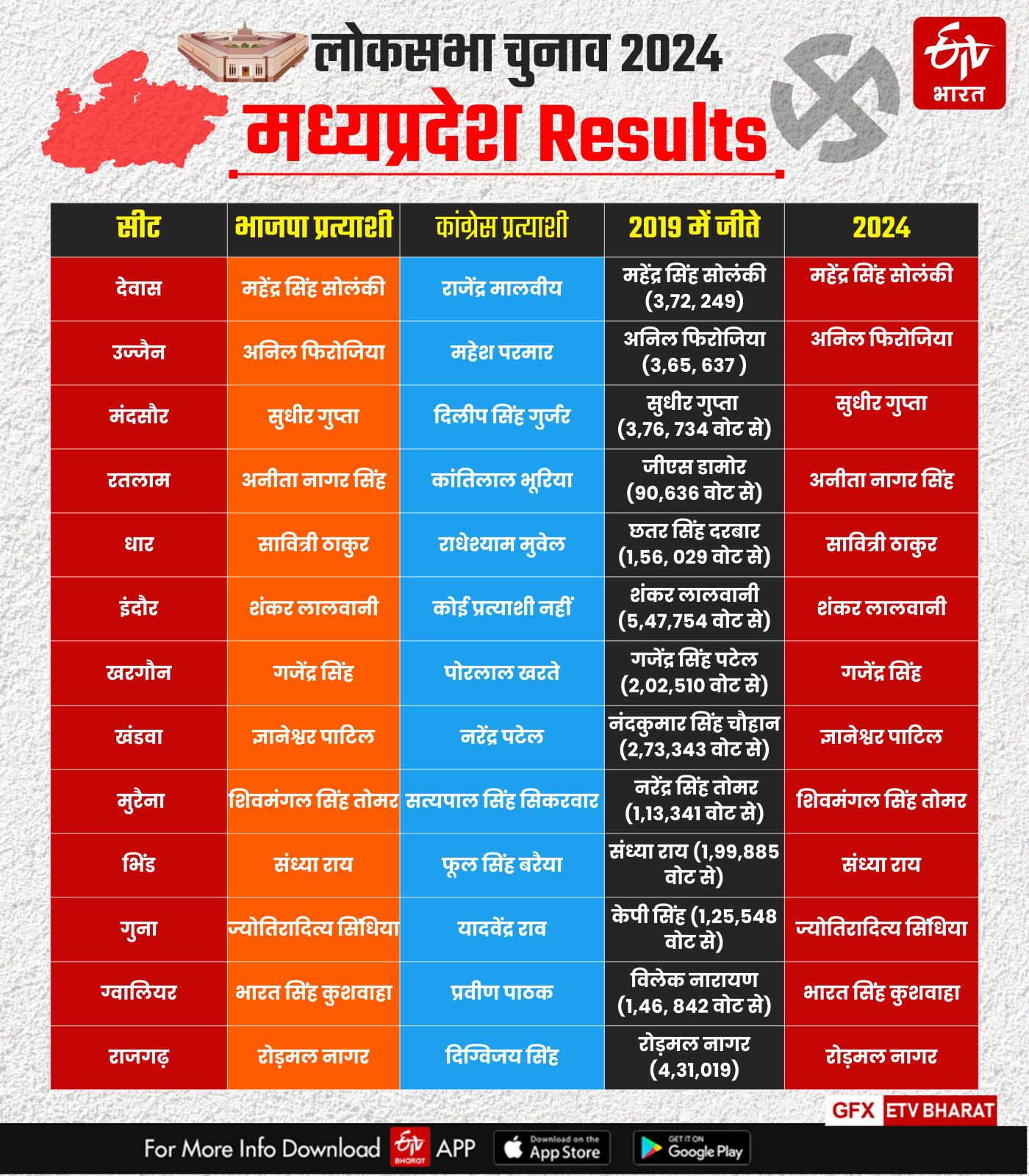 MP LOKSABHA ELECTION FINAL RESULTS