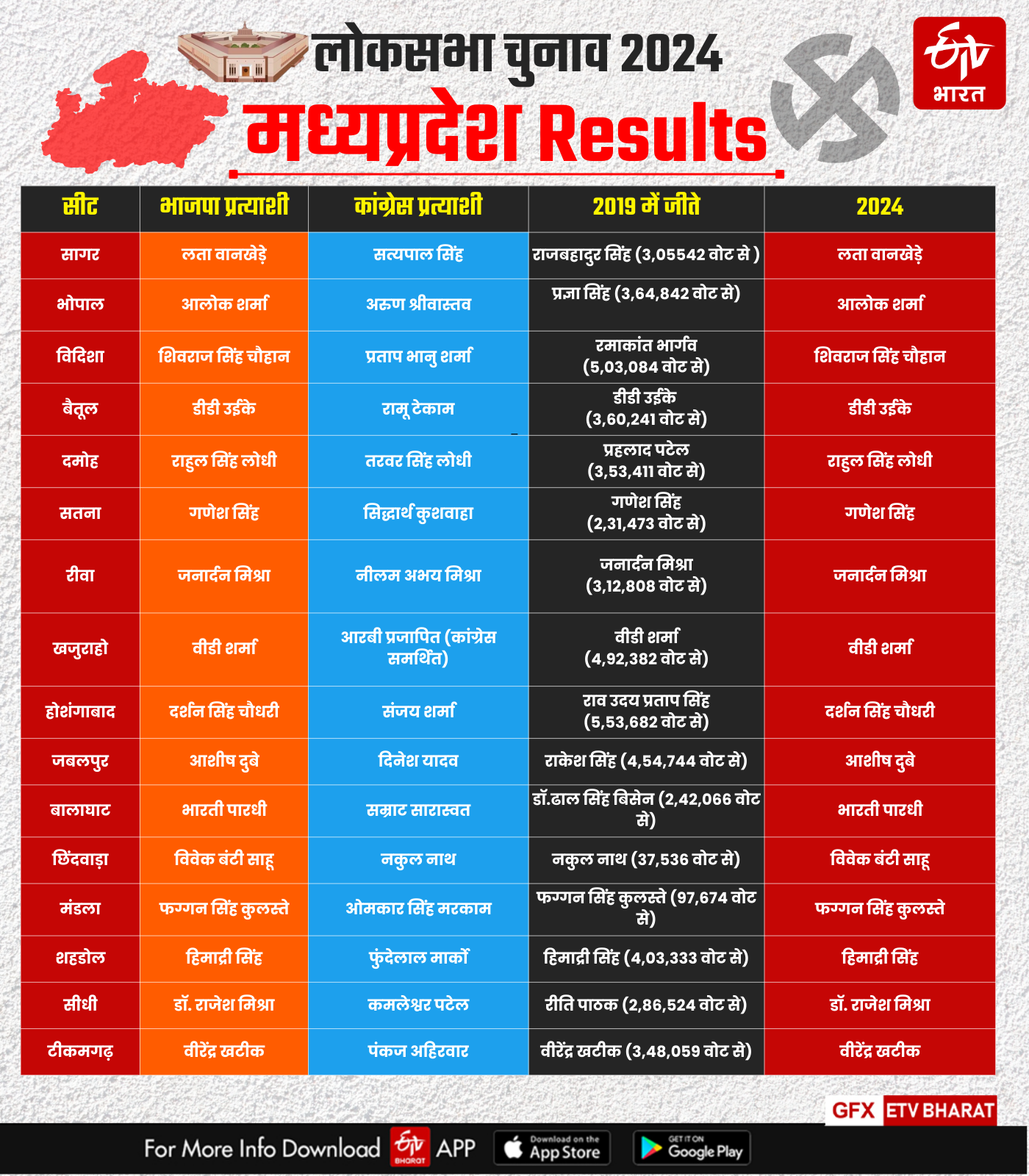 MP LOKSABHA ELECTION FINAL RESULTS