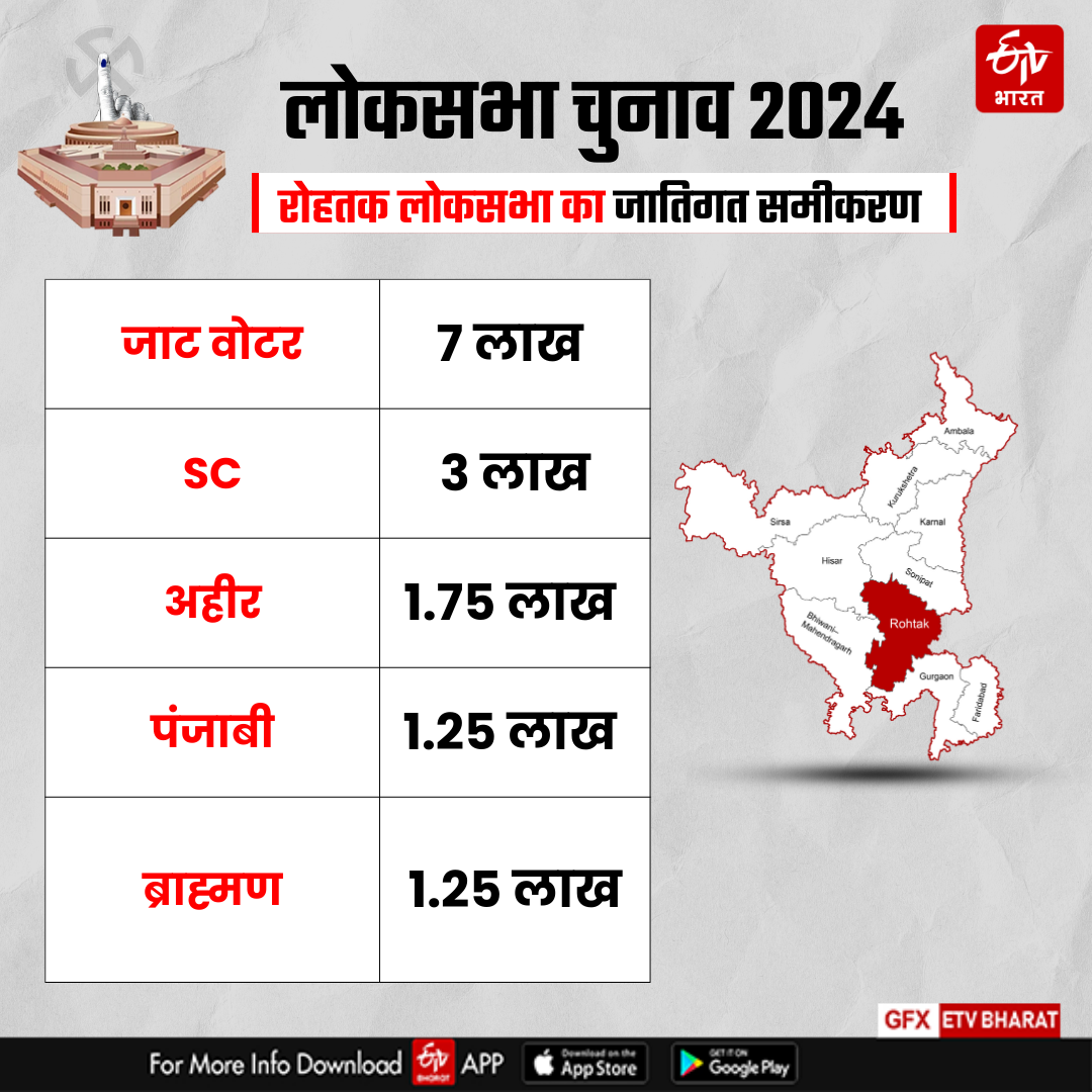 Counting on Rohtak Lok sabha Seat of Haryana Lok sabha Election Results 2024 BJP Congress Know Complete Details of Rohtak Lok sabha Seat