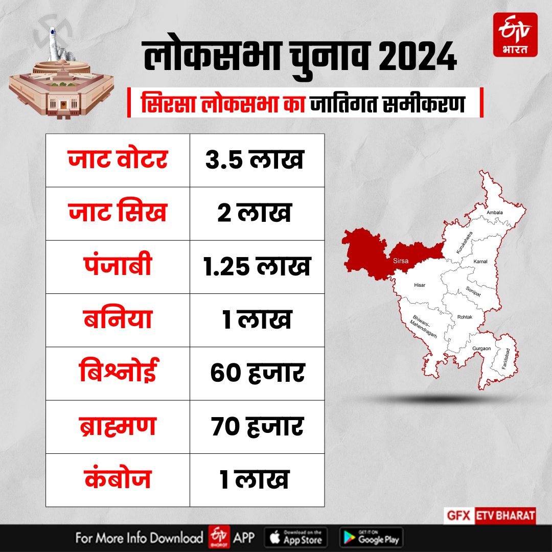 Counting on Sirsa Lok sabha Seat of Haryana Lok sabha Election Results 2024 BJP Congress Know Complete Details of Sirsa Lok sabha Seat