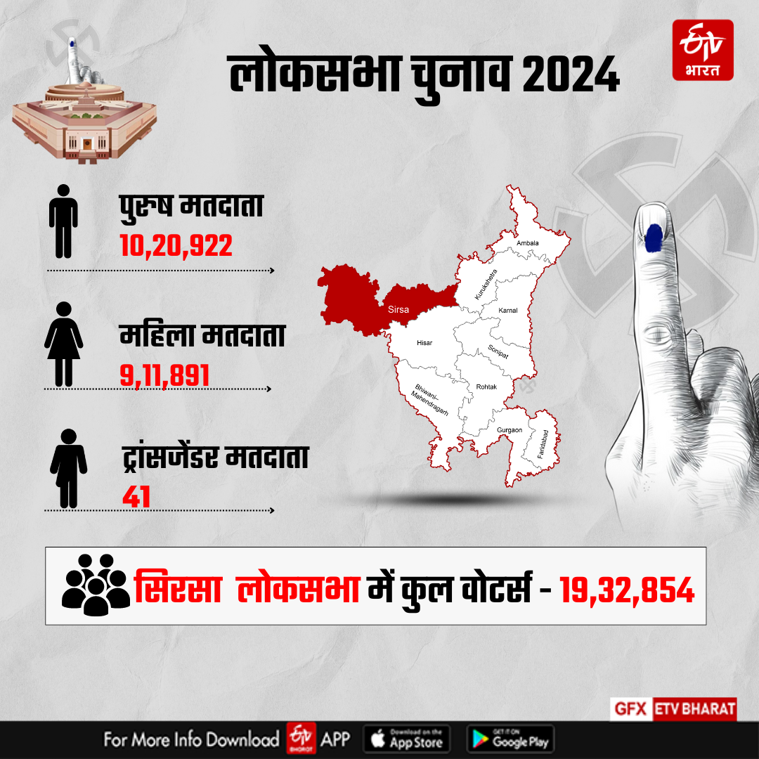 Counting on Sirsa Lok sabha Seat of Haryana Lok sabha Election Results 2024 BJP Congress Know Complete Details of Sirsa Lok sabha Seat
