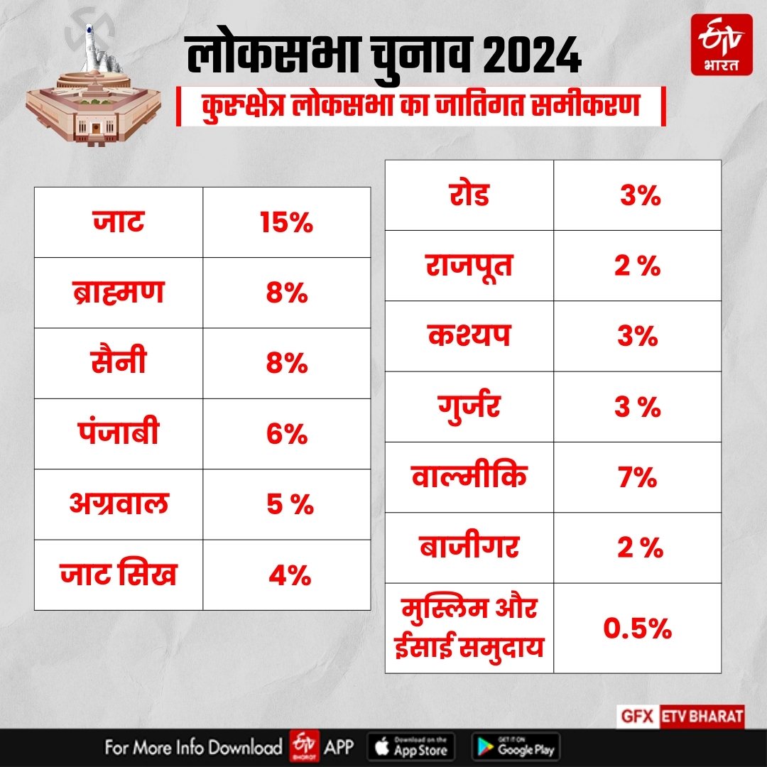 Counting on Kurukshetra Lok sabha Seat of Haryana Lok sabha Election Results 2024 BJP Congress Know Complete Details of Kurukshetra Lok sabha Seat