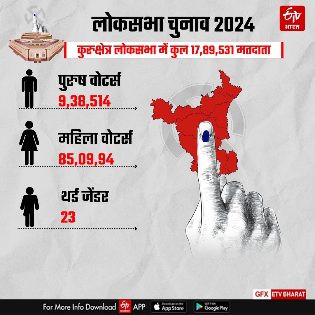 Counting on Kurukshetra Lok sabha Seat of Haryana Lok sabha Election Results 2024 BJP Congress Know Complete Details of Kurukshetra Lok sabha Seat