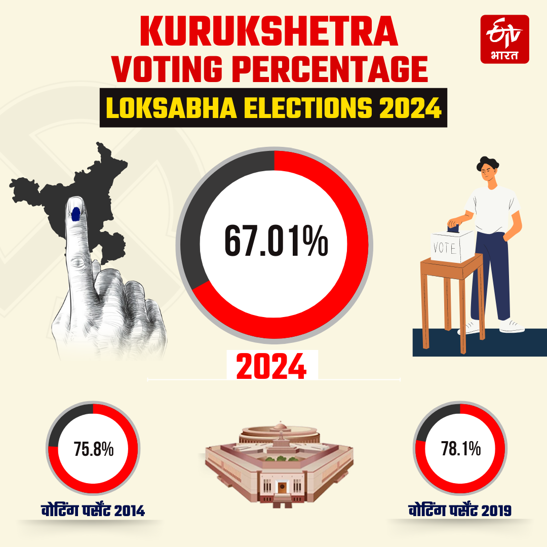 Counting on Kurukshetra Lok sabha Seat of Haryana Lok sabha Election Results 2024 BJP Congress Know Complete Details of Kurukshetra Lok sabha Seat