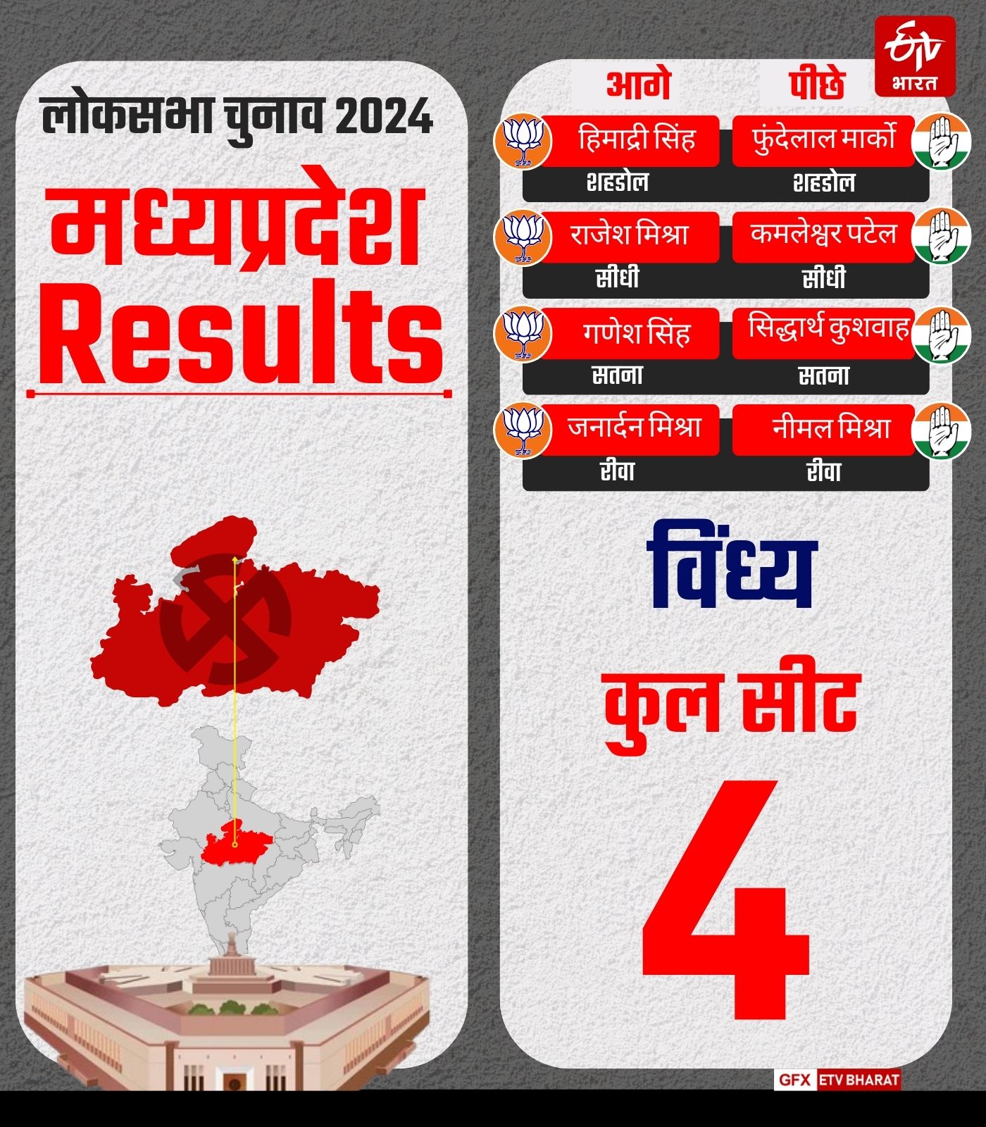 REWA SIDHI SATNA SHAHDOL RESULTS