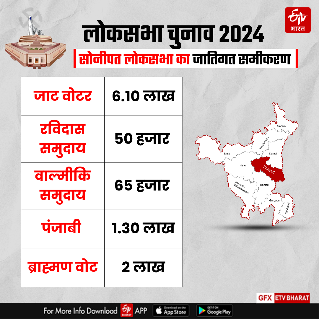 Counting on Sonipat Lok sabha Seat of Haryana Lok sabha Election Results 2024 BJP Congress Know Complete Details of Sonipat Lok sabha Seat