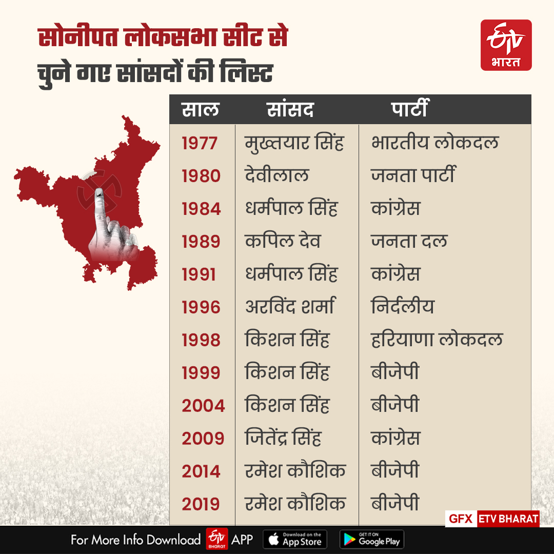 Counting on Sonipat Lok sabha Seat of Haryana Lok sabha Election Results 2024 BJP Congress Know Complete Details of Sonipat Lok sabha Seat