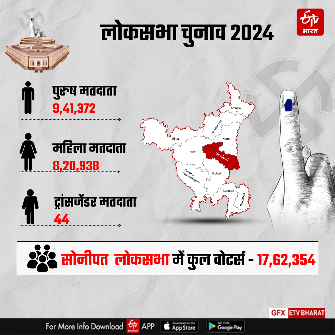 Counting on Sonipat Lok sabha Seat of Haryana Lok sabha Election Results 2024 BJP Congress Know Complete Details of Sonipat Lok sabha Seat