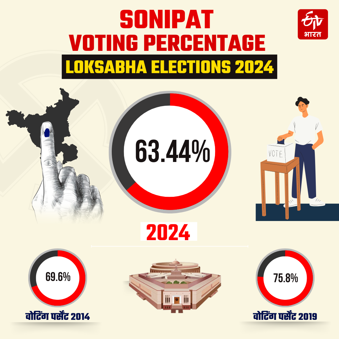 Counting on Sonipat Lok sabha Seat of Haryana Lok sabha Election Results 2024 BJP Congress Know Complete Details of Sonipat Lok sabha Seat